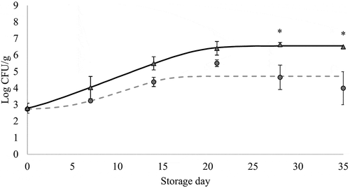 Figure 3. Changes in Brochothrix thermosphacta counts (mean values, n = 3, and standard error: vertical bars) in chicken breast previously immersed in water or hop aqueous extract, ConB (▲) and HopB (●) treatments, respectively (18 h, 2°C), during refrigerated storage (2°C) under vacuum. CFU: Colony forming units. *: significant difference between treatments within each storage time (p < 0.05; Student's t-test). Growth curves were modeled using the DMFit Web Edition (Baranyi & Roberts, Citation1994); lag time and maximum growth rate were 1.01 h and 0.21 Log CFU/(g x h) (R2 = 0.997) for ConB, and 4.66 and 0.18 (R2 = 0.423) for HopB.Figura 3. Cambios en los recuentos de Brochothrix thermosphacta (valores promedio, n = 3, y error estándar: barras verticales) en pechuga de pollo refrigerada (2°C) a vacío, que fue previamente sumergida en agua o en un extracto acuoso de lúpulo, tratamientos ConB (▲) y HopB (●), respectivamente (18 h, \C). CFU: Unidades formadoras de colonias. *: diferencia significativa entre tratamientos para cada día de almacenamiento (p < 0.05; Student's t-test). Las curvas de crecimiento fueron modeladas usando el software DMFit Web Edition (Baranyi & Roberts, Citation1994); la fase de latencia y la velocidad máxima de crecimiento fueron 1.01 h y 0.21 Log CFU/(g x h) (R2 = 0.997) para ConB, y 4.66 y 0.18 (R2 = 0.423) para HopB