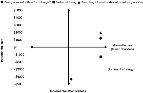 Figure 2. Overall summary of the cost-effectiveness of AOM compared with PLAI for the four dosing strategies. AOM, aripiprazole once-monthly; LAI, long-acting injectable; P, paliperidone; PPPY, per patient per year. * Total cost of AOM minus total cost of PLAI treatment strategy PPPY; †‘Dominant’ defined as fewer relapses and lower total costs; ‡Relapses in AOM minus relapses in PLAI treatment strategy PPPY.