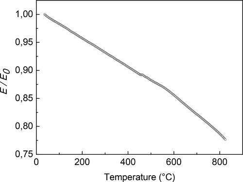 Figure 7. Dynamic modulus E vs. temperature of the Ti6Al4V alloy manufactured by L-PBF. The values of E are normalized to the value E0 measured at room temperature.