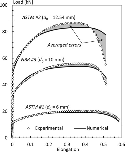 Figure 5. Load evolution for specimens ASTM #1, ASTM #2 and NBR #3 computed using parameters determined by the multi-test optimization scheme.