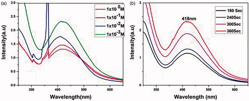 Figure 1. UV–visible absorption spectra of AgNP biosynthesis optimization. (a) At different concentration of AgNO3. (b) Microwave irradiation at different intervals of time.