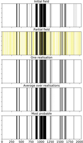 Figure 11. Outputs in one dimension of the conditional β-model as in Fig. 3 with an “initial” field consisting of the rainfall time series displayed in Fig. 9