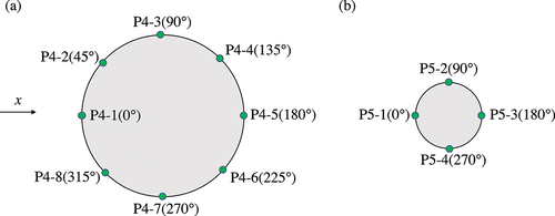 Figure 10. Positions of pressure measurement lines requested as the submission for tank models (a) P4 and (b) P5 (Arikawa et al. Citation2021).