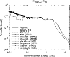 Figure 6. Capture cross section of 124Te.