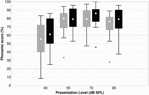 Figure 1 Box and whisker plots of the speech audiometry results before (light gray) and after (black) the FOX fitting. The Box and whiskers represent the median (square), interquartile range (box) non-outlier range (whiskers), and outliers (dots) for each group, calculated as in CitationGovaerts et al. (1998). An outlier is defined as any value that lies more than one and a half times the length of the box from either end of the box.