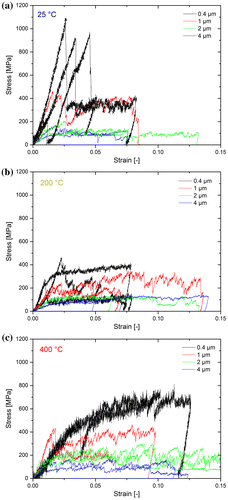 Figure 2. (colour online) Stress–strain curves from (1 0 0) oriented Cu pillars compressed at (a) 25, (b) 200 and (c) 400 °C with results grouped by approximate average pillar edge length.