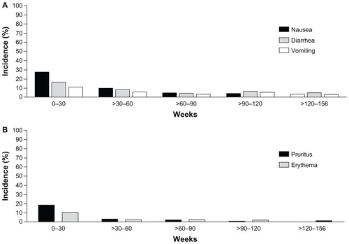 Figure 5 Incidence of adverse events over time. From 0–30 weeks, only the incidence of AEs occurring in subjects in the ExQW group is included (n = 148). After week 30, all subjects remaining in the trial during a given period are included (n = 295). Events are attributed to a defined period according to the event onset date; periods are grouped into 30-week intervals. (A) Incidence of nausea, diarrhea, and vomiting through week 156. (B) Incidence of injection site pruritus and erythema through week 156.