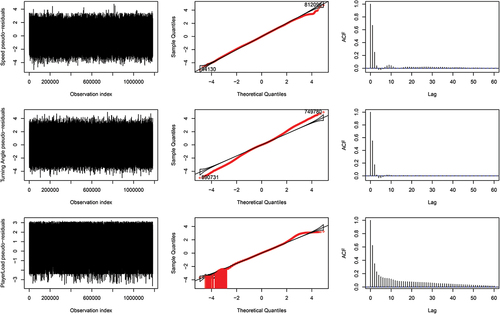 Figure A10. Pseudo-residual plots for five-state HMM fit to the match data.