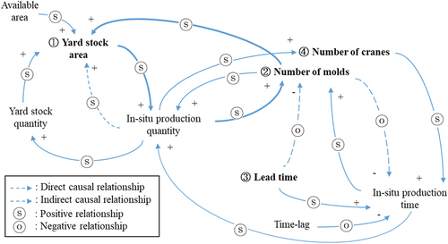 Figure 1. Causal loop diagram for production and yard stock simulation.