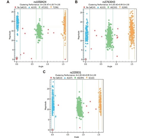 Figure 1 Polar plot of genotyping results of AQP4 gene rs1058424 (A), rs3763043 (B) and rs335931 (C) for all participants by MALDI TOF. The call rate of genotyping was over 98% for each tag SNPs.