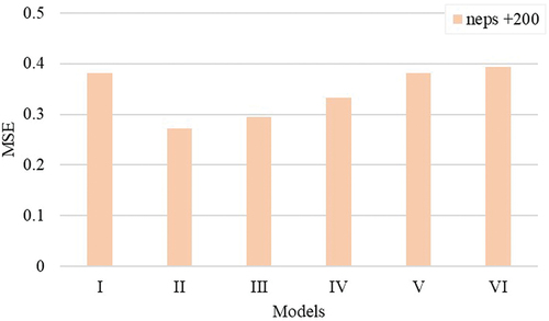 Figure 13. Performance of different yarn quality models while predicting yarn neps + 200 (counts/km) based on MSE.  