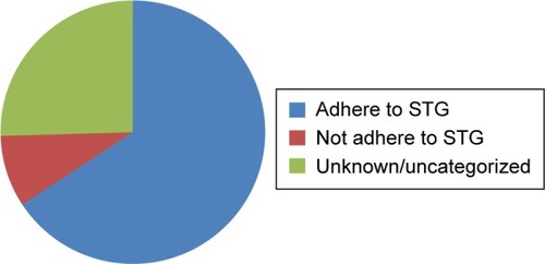 Figure 1 Distribution of type of seizures in epileptic patients at the University of Gondar Referral and Teaching Hospital from May 2014 to April 2015.