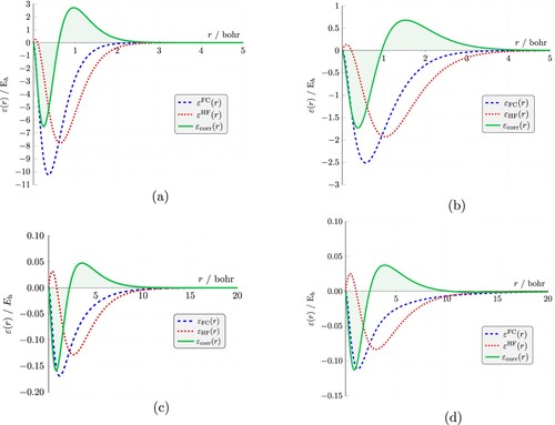 Figure 7. FC and HF radial (intracule) energies, εFC(r), εHF(r) for Li+, He, H− and ZCFC. The difference between these two curves (shaded region) represents the electron correlation energy distribution, εcorr(r), where ∫0∞εcorr(r)dr=Ecorr. (a) Li+ (b) He (c) H− (d) ZCFC.