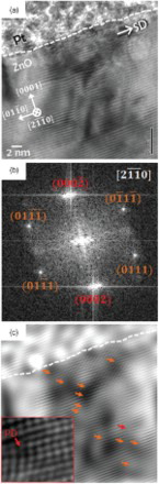 Figure 3. View of {0002} basal planes in a nanocolumnar ZnO grain. (a) Cross-sectional HRTEM image using g=(011¯0) shows subsurface plastic deformation after frictional contact. SD is the sliding direction. (b) Corresponding FFT diffraction pattern shows that the basal planes are observed to be streaked along the [21¯1¯0] beam direction, which is consistent with the presence of stacking faults running normal to the [21¯1¯0] direction. (c) The identification of these dislocations is confirmed in the corresponding Fourier-filtered image using the {0002} diffraction spots, which demonstrate that each PD (shown by arrows) corresponds to one additional (0002) plane. The inset image shows a higher magnification view of the PD with the red arrow. The PD density increases with sliding (multiple slip of PDs by dislocation glide). The dashed lines represent the interface between the protective Pt coating and the ALD ZnO nanolaminate.