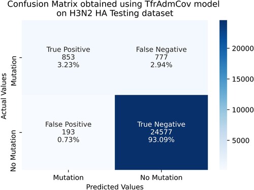 Figure 16. Confusion Matrix obtained using TfrAdmCov model on H3N2 HA testing dataset.