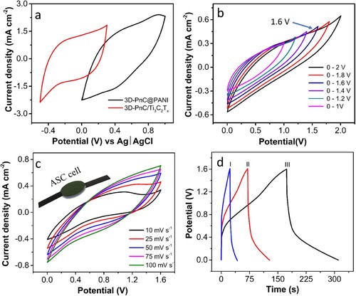 Figure 8. Electrochemical analysis. (a) Cyclic voltammetry (CV) study of the 3D-PnC/Ti3C2Tx and 3D-PnC@PANI in three-electrode test system at the scan rate of 50 mV s – 1, (b) CV study of the asymmetric supercapacitor (ASC) with increasing potential window from 0–1 to 0–2 V, (c) CV study of the ASC at the potential window of 0–1.6 V with different scan rates (inset: schematic of the ASC cell), (d) galvanostatic charge-discharge (GCD) study of ASC at various current densities 0.28, 0.40, and 0.57 mA cm−2.