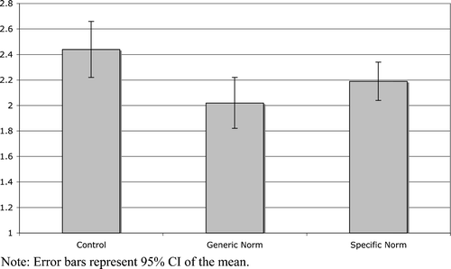 Figure 1 Mean number of towels replaced×experimental condition.