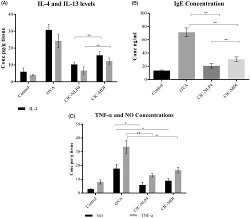 Figure 6. Effect of inflammatory markers in OVA-challenged mice. (A) Cytokines (IL4 and 13), (B) effect of CIC on serum IgE, and (C) effect of CIC on BALF TNFα and lung homogenate. *Significantly different (p<.05), **significantly different (p<.001).