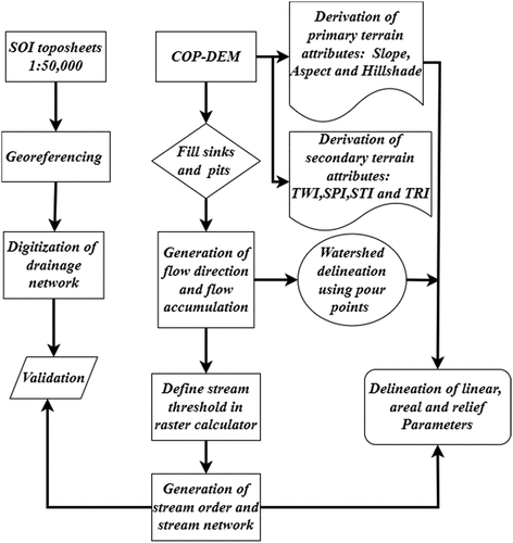 Figure 3. The flowchart of methodology is showing the steps and procedures employed in the study.