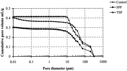 Figure 1.  Cumulative pore volume (mL/g) of pan‐fried beef patties extended with 5% (kg/kg total mass) of soy protein flour and texturized soy protein.