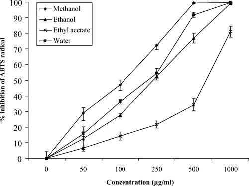 Figure 1. ABTS+ radical scavenging capacity of leaf extracts of M. communis. The analyses were performed in triplicate and the results are expressed as % inhibition of the absorbance of ABTS radicals ± SD. Figura 1. Capacidad de captación de radicales ABTS de extractos de hojas de M. communis. Los análisis se llevaron a cabo por triplicado y los resultados se expresan como % de inhibición de la absorbancia del radical ABTS ± SD.