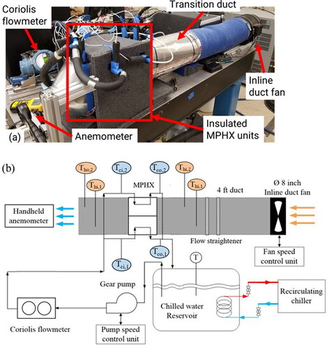 Fig. 7. (a) Picture of MPHX flow test loop (b) line schematic annotated with the loop components.