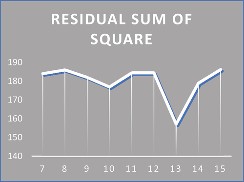 Chart 1. The Evolution of the residual sum of square according to the level of inflation dummy variable