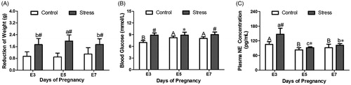 Figure 2. Effects of restraint stress on reductions in weight and the concentrations of NE and blood glucose in the plasma of pregnant mice. After restraint stress treatment, body weight reduction was significantly enhanced. Restraint stress treatment caused an increase NE levels and blood glucose levels in plasma. The uppercase letters represent differences in the control group among E3, E5 and E7, and the lowercase letters represent differences in the stress group among E3, E5 and E7 (p < 0.05). *p < 0.05 and #p < 0.01 are used to denote significance compared with the corresponding control groups.