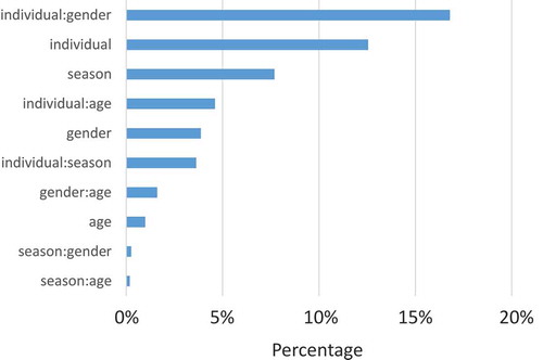 Figure 2. Result of the principal variance component analysis. The plot shows the influence of several response variables that are considered to be confounding factors. The bars are sorted with decreasing influence. The bar length corresponds to the percentage of variance explained by this variable or the respective combination of variables as depicted by the colon separated identifiers.