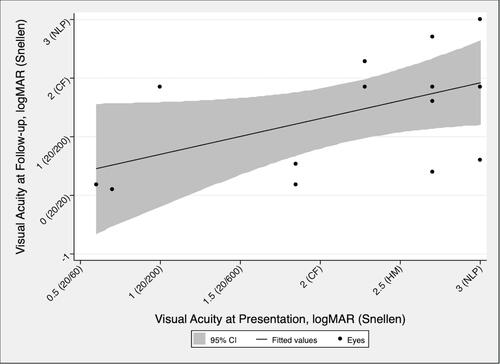Figure 3 Linear regression analysis of visual acuity at 3-weeks post intervention (y-axis) as a function of visual acuity at initial presentation (x-axis) of eyes treated with intra-arterial tPA for CRAO. Results demonstrate a moderate to high association (r=0.506) with borderline statistical significance (p=0.054).