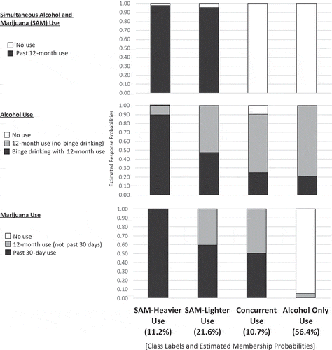 Figure 1. Four-class solution for latent class analysis of simultaneous and concurrent alcohol and marijuana use among U.S. 12th grade students, 1976–2016.