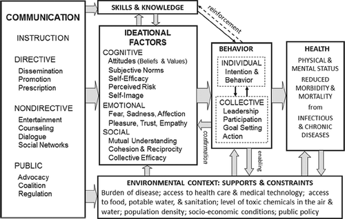 Fig. 1. A metatheory of health communication (Kincaid et al., Citation2012).