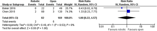 Figure 9 Comparison between robotic and open pancreaticoduodenectomy: leak from gastrointestinal anastomoses.