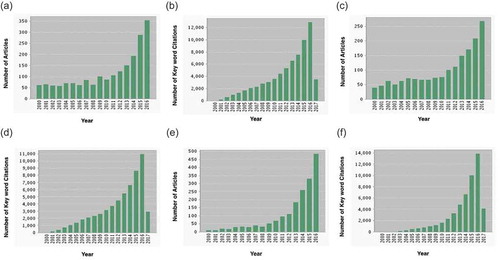 Figure 4. Evolution in the number of EV articles and citations (source: Web of Science/Journal Citation Reports). Bar graphs of (a) the number of articles published (2,002) as well as (b) the number of times key words were juxtaposed to analytic biofluid terms (69,250); (c) number of articles published (1,699) as well as (d) the number of times key words were juxtaposed to analytic cell type terms (59,185); (e) number of articles published (1,819) as well as (f) the number of times key words were juxtaposed to analytic token disease terms (51,913) of the study period (2000–2016).
