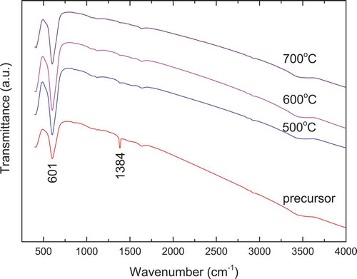 Figure 5. FT-IR spectra of La2CoMnO6 precursor and powders calcined at 500–700°C