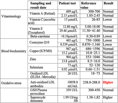 Figure 2. Blood test analysis November 2023 for evidence of oxidative stress. All analysis was performed by accredited biomedical laboratories and validated by the physician in charge (see methods). Type of test (test), patient recorded value (value), values in the normal human range (reference value) and patient outcome (result) are recorded. The result is displayed as normal (reference range), higher (above healthy reference range) and lower (below healthy reference range).