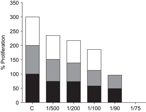 Figure 3.  Effect of aqueous Echinacea extract EP-3 on the extracellular proliferation of T. brucei. Exponentially growing T. brucei were incubated for 24, 48 and 72 h with the indicated dilutions of Echinacea extract EP-3. Control trypanosomes were grown under identical conditions without Echinacea. At each time point the numbers of motile surviving parasites was counted by Trypan blue exclusion. The data shown are representative of three independent experiments: lower black bars, 24 h; grey bars, 48 h; upper white bars, 72 h.