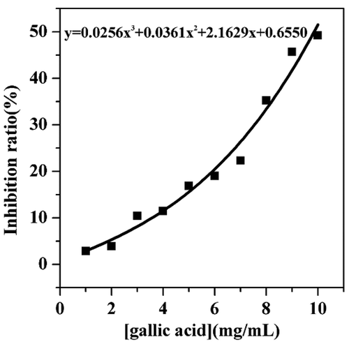 FIGURE 1 Influence of gallic acid on the activity of α-amylase ([gallic acid] is the concentration of gallic acid).