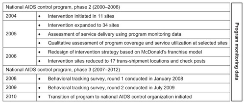 Figure 2 Time lines of occurrence of important program activities during Kavach intervention.