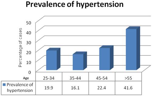 Figure 1 The prevalence of hypertension by age of study participants in Yekatit 12 hospital medical college, 2016.