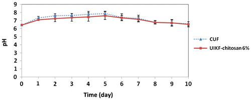 Figure 11. Changes in soil pH after CUF and UIKF-chitosan 6% applies to soil by adding 0.40 g NKg−1 soil (error bars represent the SD of three replicates).
