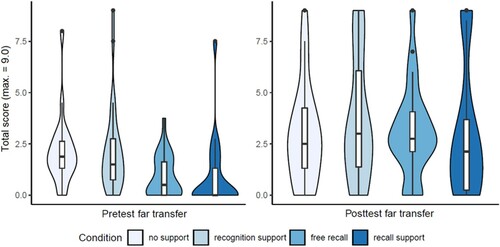 Figure 9. Violin plots with the full distribution per condition and test moment (i.e. pretest and posttest) on performance on far transfer items (maximum total score of 9) in Experiment 2.
