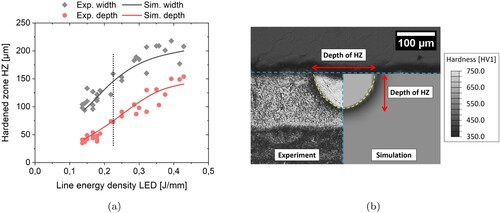 Figure 8. Visualisation of the (a) measured experimental width and depth of HZ of the single beads on top of the printed parts and prediction of width and depth of the HZ of the proposed FEM simulation and (b) direct comparison of experiment and simulation for a LED of 0.225Jmm−1.
