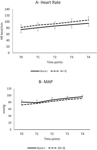 Figure 2. Both groups’ heart rate (HR) and mean arterial pressure (MAP).