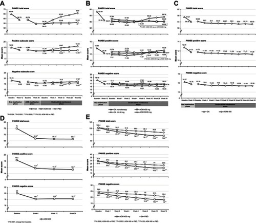 Figure 2 PANSS total score and positive and negative subscale scores over the course of Studies (A) 246,Citation16 (B) 247,Citation23 (C) 248,Citation24 (D) 283,Citation25–Citation27 and (E) 291.Citation28