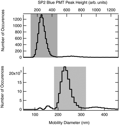 FIG. 4 Top: SP2 peak height distribution for typical sample of FGS aerosol used to in the analysis here. Bottom: the SMPS distribution for the same FGS sample. The shaded sections represent the selected peak height and diameter ranges, respectively, for the primary aerosol mode for which SP2 detection efficiency was calculated.