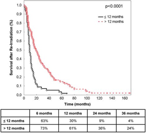 Figure 3. Survival after re-irradiation according to time between primary radiotherapy and re-irradiation (≤ 12 months vs. > 12 months). The table shows survival at 6, 12, 24 and 36 months.