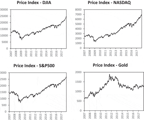 Figure 1. Price charts.
