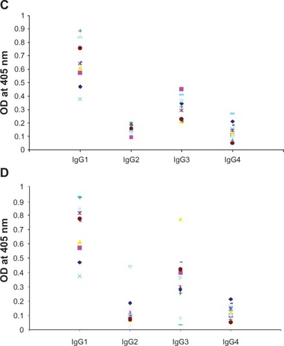 Figure 2B Titer of IgG isotype specific antibodies against rBmVAL-1 C) and rBmALT-2 D) in the sera samples of endemic normal subjects. Values were determined by specific ELISA for each isotype. Each spot represent sera samples from one individual. The IgG isotype antibody patterns against BmVAL-1 and BmALT-2 were comparable in the sera samples; N = 20.