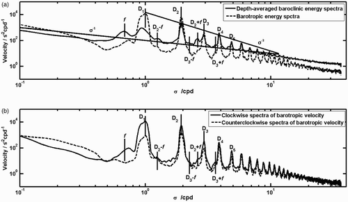 Fig. 7 (a) Kinetic energy spectra of barotropic velocity (dashed curve) and depth-averaged kinetic energy spectra of baroclinic velocity (solid curve) from ADCP current meter observations. The inclined lines show dependences of the slope with growth of frequency. (b) Clockwise (solid line) and counter-clockwise (dashed line) spectra of the horizontal velocity. Spectra were heavily smoothed (ν = 30 dof). The symbols f, D1, and D2 are inertial frequency, diurnal and semi-diurnal, respectively. D3, D4, D5 indicate higher tidal harmonic frequency.